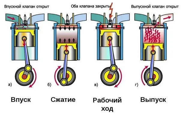 Рабочий цикл четырехтактного двигателя