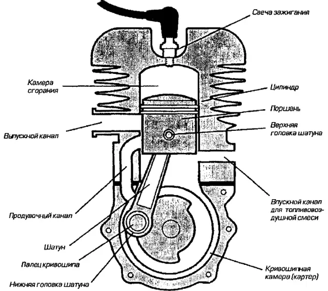 Рабочий цикл двухтактного двигателя